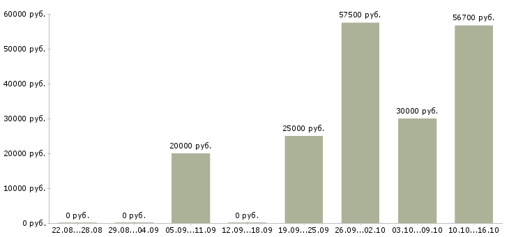 Вакансии фасовщик в Архангельске - Медиана зарплат фасовщик в Архангельске за 2 месяца