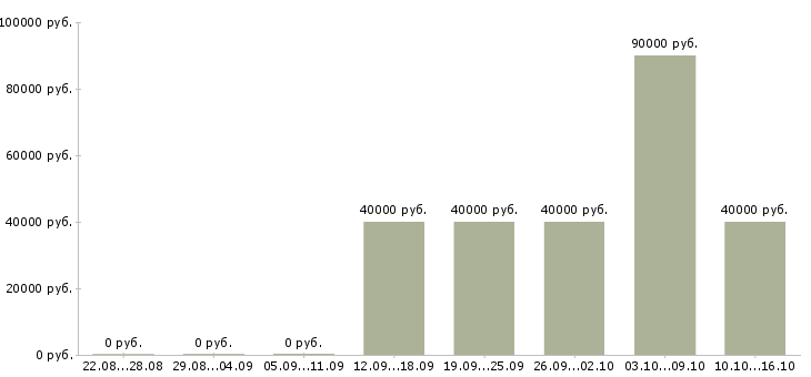 Вакансии фитнес директор Санкт-петербург - Медиана зарплат фитнес директор Санкт-петербург за 2 месяца