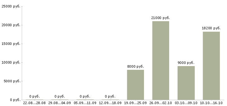 Вакансии частный охранник в Самаре - Медиана зарплат частный охранник в Самаре за 2 месяца