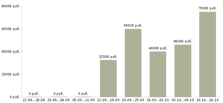 Вакансии эксперт в Химках - Медиана зарплат эксперт в Химках за 2 месяца