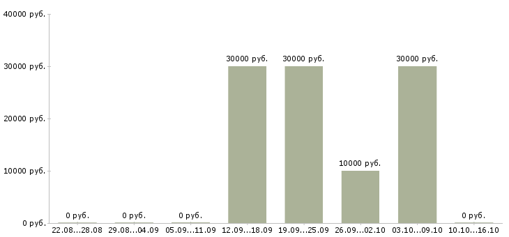 Вакансии эксперт по страхованию в Новосибирске - Медиана зарплат эксперт по страхованию в Новосибирске за 2 месяца