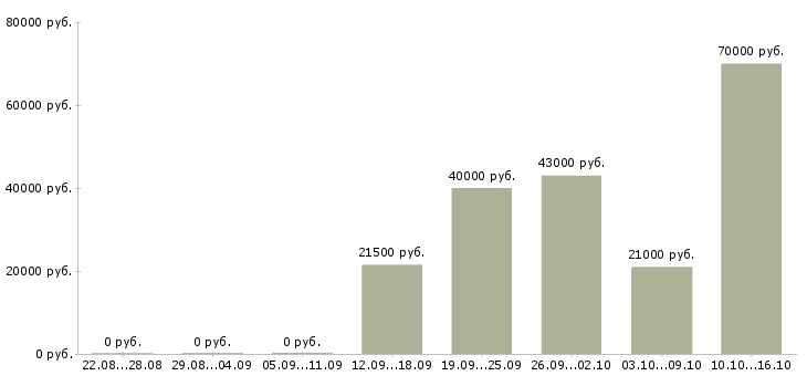 Вакансии электриков в Волгограде - Медиана зарплат электриков в Волгограде за 2 месяца