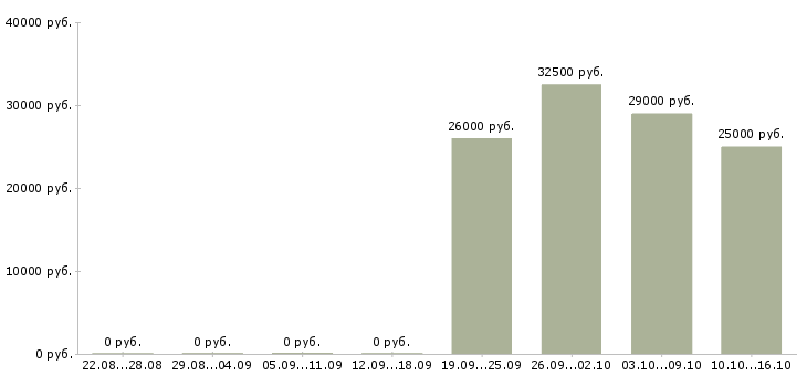 Вакансии электронные торги Нижний новгород - Медиана зарплат электронные торги Нижний новгород за 2 месяца