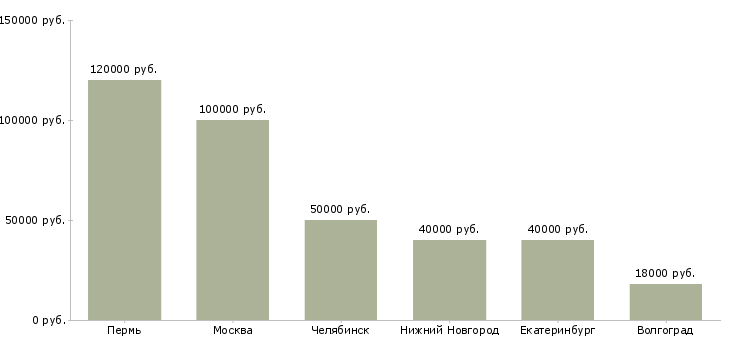 Поиск работы аналитик в банк-Медиана зарплаты для вакансии «аналитик в банк» в других городах