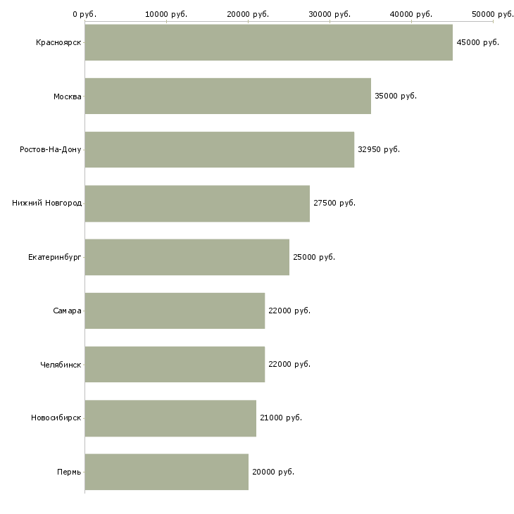 Поиск работы диспетчер производства-Медиана зарплаты для вакансии «диспетчер производства» в других городах