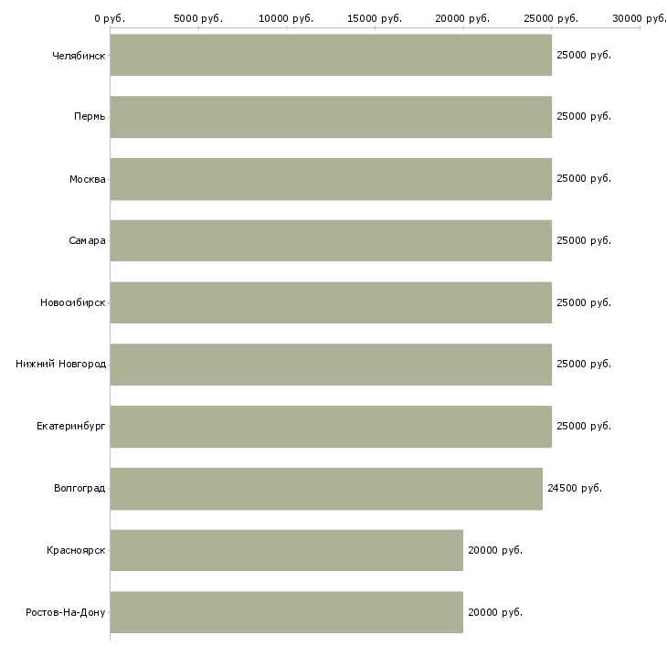 Поиск работы для женщин-Медиана зарплаты для вакансии «для женщин» в других городах