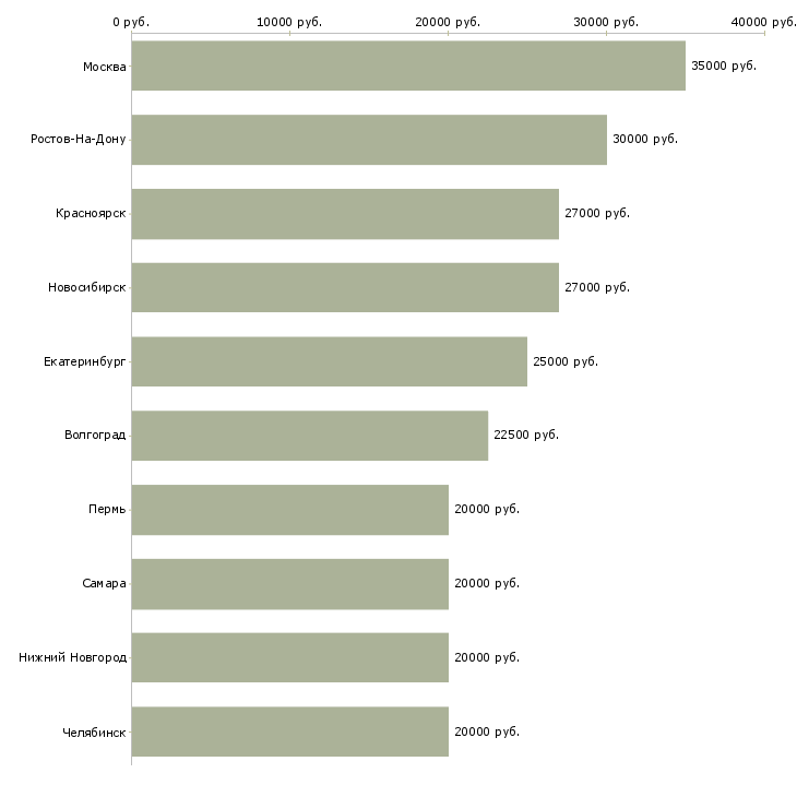 Поиск работы кредитный специалист-Медиана зарплаты для вакансии «кредитный специалист» в других городах
