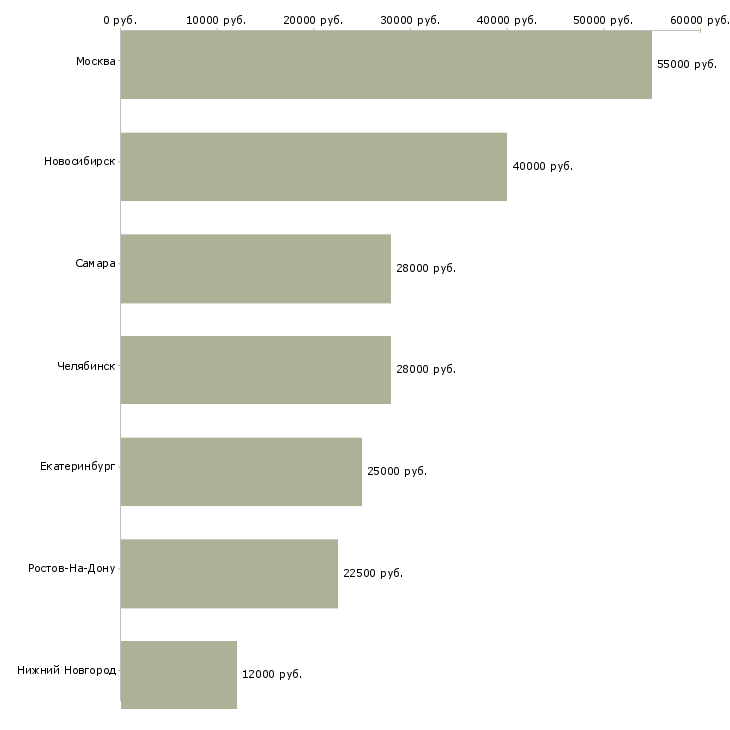Поиск работы секретарь переводчик-Медиана зарплаты для вакансии «секретарь переводчик» в других городах