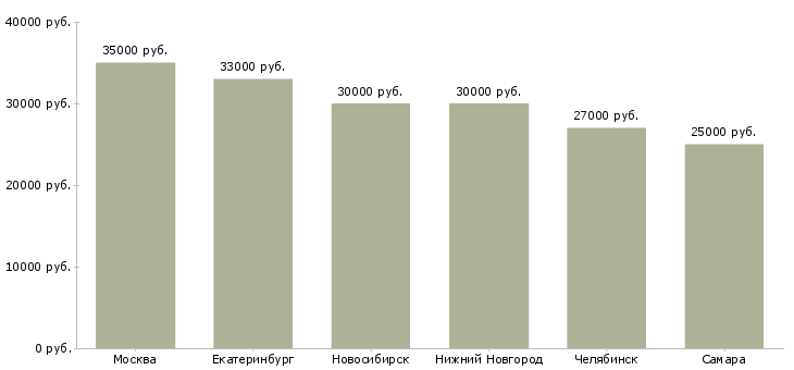 Поиск работы фитнес директор-Медиана зарплаты для вакансии «фитнес директор» в других городах