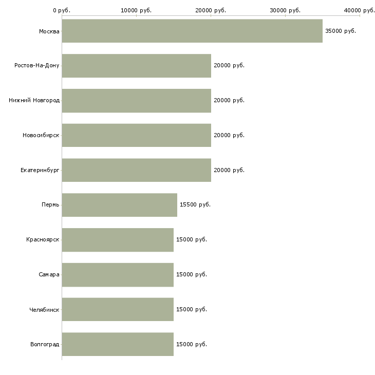 Поиск работы швеи-Медиана зарплаты для вакансии «швеи» в других городах