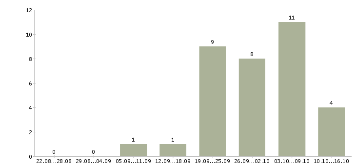 Работа специалист по инвентаризации Башкортостан - Число вакансий Башкортостан по специальности специалист по инвентаризации за 2 месяца
