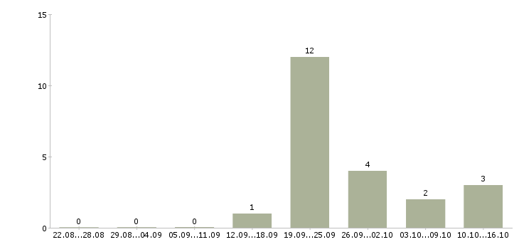Работа специалист по тендерам Башкортостан - Число вакансий Башкортостан по специальности специалист по тендерам за 2 месяца