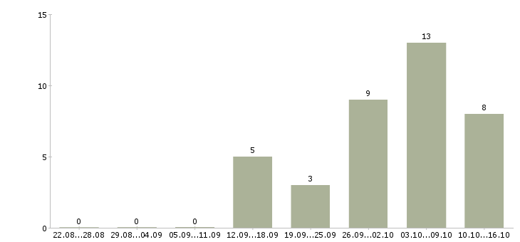 Работа для мам Бурятия - Число вакансий Бурятия по специальности для мам за 2 месяца