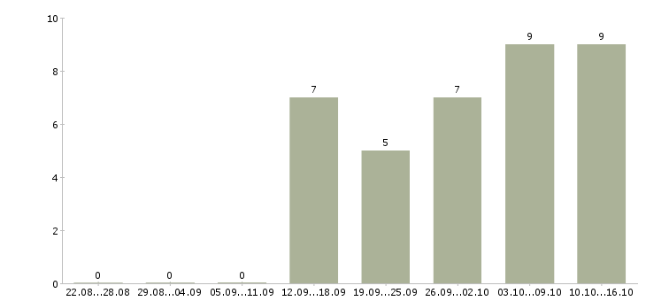 Работа менеджер по подбору персонала Бурятия - Число вакансий Бурятия по специальности менеджер по подбору персонала за 2 месяца