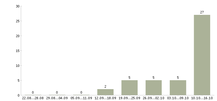 Работа руководитель группы Бурятия - Число вакансий Бурятия по специальности руководитель группы за 2 месяца