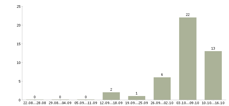 Работа в московской области Йошкар-ола - Число вакансий Йошкар-ола по специальности в московской области за 2 месяца