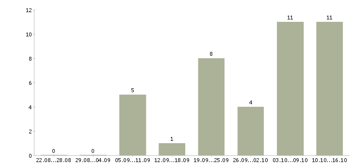 Работа разработчик Йошкар-ола - Число вакансий Йошкар-ола по специальности разработчик за 2 месяца