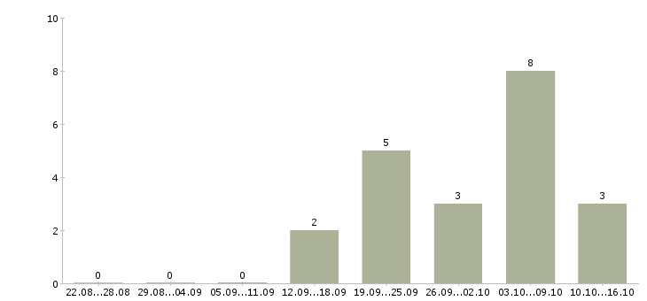 Работа управление персоналом Йошкар-ола - Число вакансий Йошкар-ола по специальности управление персоналом за 2 месяца