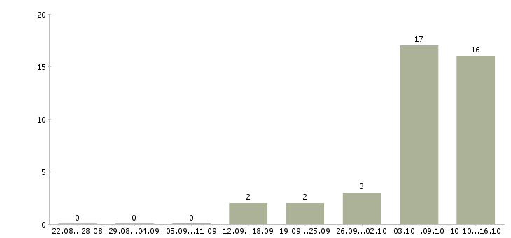 Работа тренер Коми - Число вакансий Коми по специальности тренер за 2 месяца