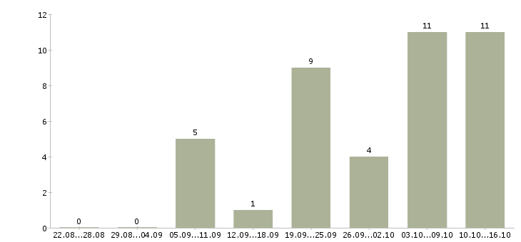 Работа разработчик Марий эл - Число вакансий Марий эл по специальности разработчик за 2 месяца