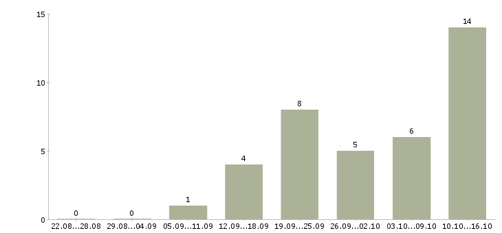Работа размещение рекламы Мордовия - Число вакансий Мордовия по специальности размещение рекламы за 2 месяца