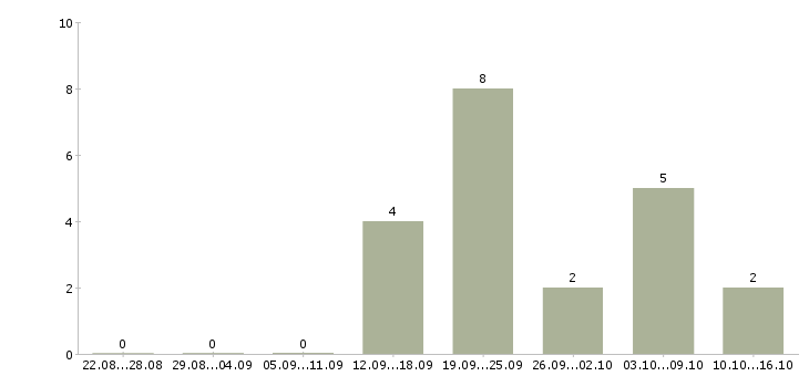 Работа специалист по работе с документами Мордовия - Число вакансий Мордовия по специальности специалист по работе с документами за 2 месяца