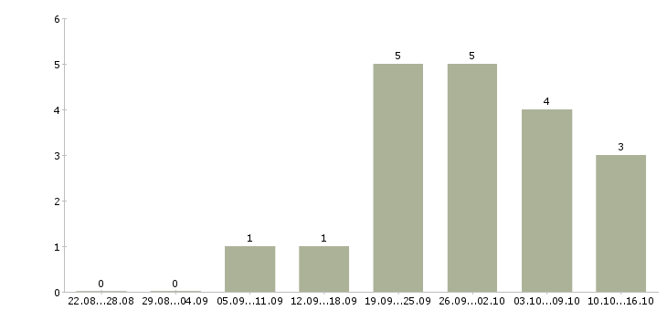 Работа директор салона Нижний новгород - Число вакансий Нижний новгород по специальности директор салона за 2 месяца