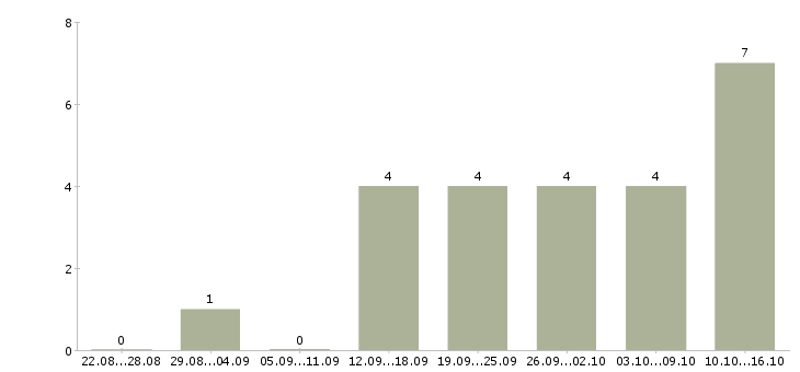 Работа оператор пк в магазин Нижний новгород - Число вакансий Нижний новгород по специальности оператор пк в магазин за 2 месяца