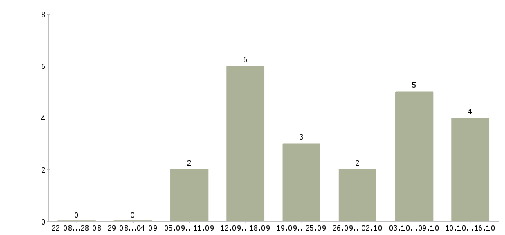 Работа директор сети Нижний тагил - Число вакансий Нижний тагил по специальности директор сети за 2 месяца