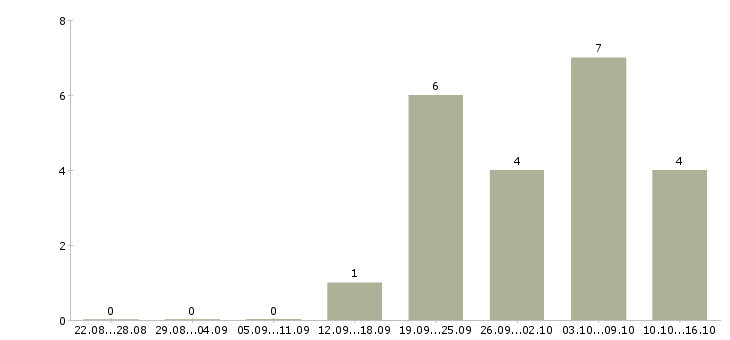 Работа диспетчер производства Санкт-петербург - Число вакансий Санкт-петербург по специальности диспетчер производства за 2 месяца