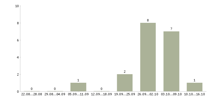 Работа работники Симферополь - Число вакансий Симферополь по специальности работники за 2 месяца