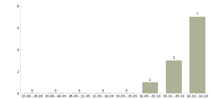 Работа работай на себя Тыва - Число вакансий Тыва по специальности работай на себя за 2 месяца