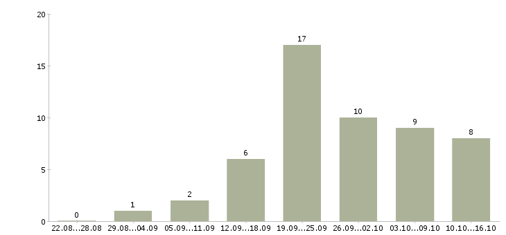 Работа сотрудник интернет магазина Улан-удэ - Число вакансий Улан-удэ по специальности сотрудник интернет магазина за 2 месяца