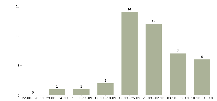 Работа сотрудник интернет магазина Чечня - Число вакансий Чечня по специальности сотрудник интернет магазина за 2 месяца