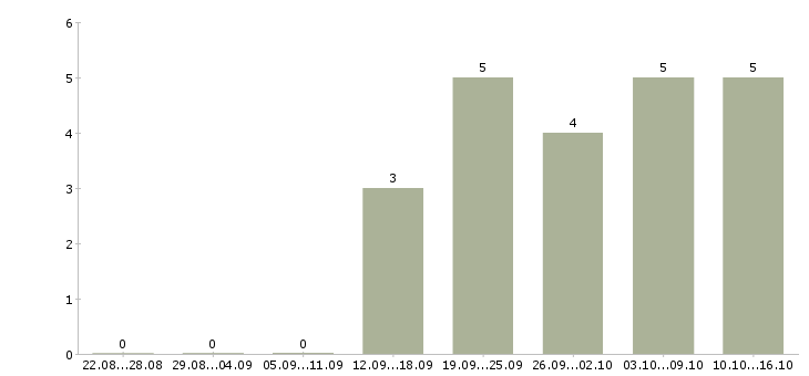 Работа пенсионер Чувашия - Число вакансий Чувашия по специальности пенсионер за 2 месяца