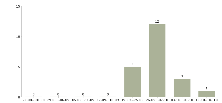 Работа работник торгового зала Чувашия - Число вакансий Чувашия по специальности работник торгового зала за 2 месяца