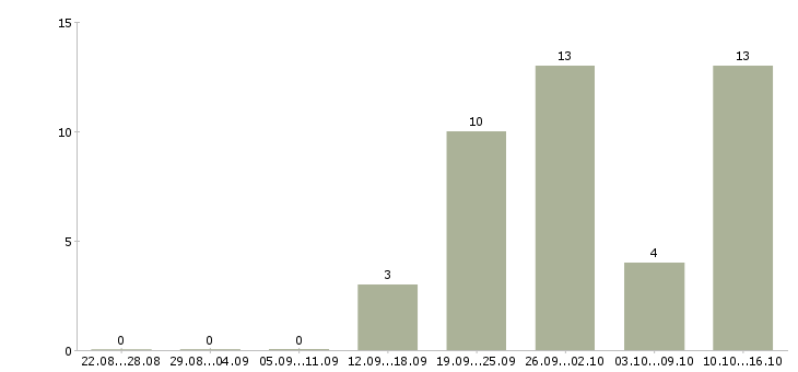 Работа специалист по страхованию Чувашия - Число вакансий Чувашия по специальности специалист по страхованию за 2 месяца