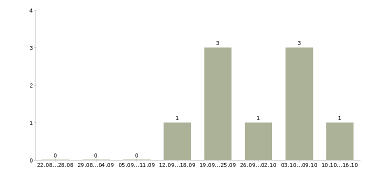 Работа продажа автомобилей в Ангарске - Число вакансий в Ангарске по специальности продажа автомобилей за 2 месяца