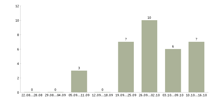 Работа делопроизводство в Архангельске - Число вакансий в Архангельске по специальности делопроизводство за 2 месяца