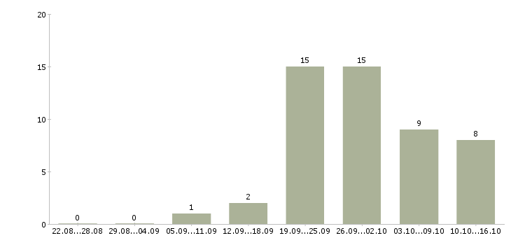 Работа специалист по работе с документами в Архангельске - Число вакансий в Архангельске по специальности специалист по работе с документами за 2 месяца