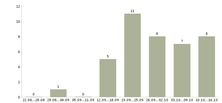Работа неполный рабочий день в Астрахани - Число вакансий в Астрахани по специальности неполный рабочий день за 2 месяца