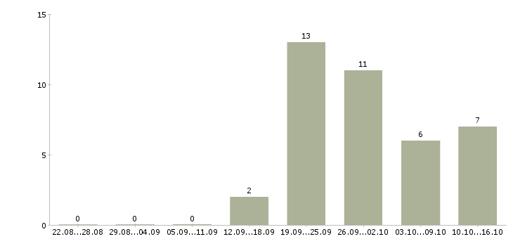Работа продавцы магазина в Астрахани - Число вакансий в Астрахани по специальности продавцы магазина за 2 месяца