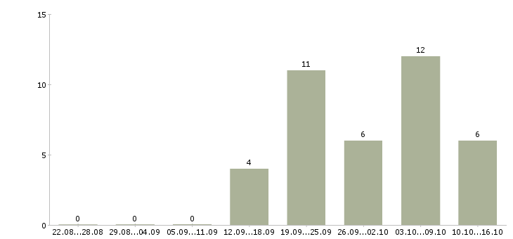 Работа финансовый менеджер в Астрахани - Число вакансий в Астрахани по специальности финансовый менеджер за 2 месяца