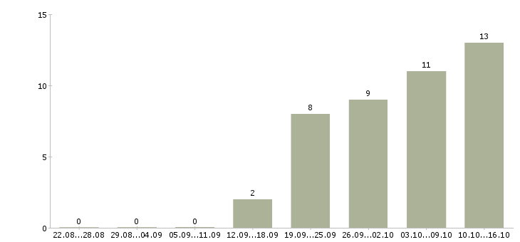 Работа руководитель отдела обучения в Балаково - Число вакансий в Балаково по специальности руководитель отдела обучения за 2 месяца