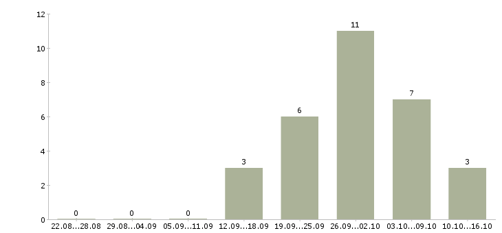 Работа менеджер по рекламе в Балашихе - Число вакансий в Балашихе по специальности менеджер по рекламе за 2 месяца