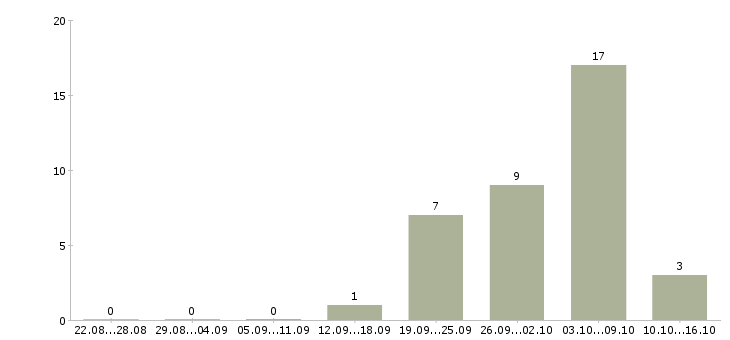 Работа работник зала в Балашихе - Число вакансий в Балашихе по специальности работник зала за 2 месяца