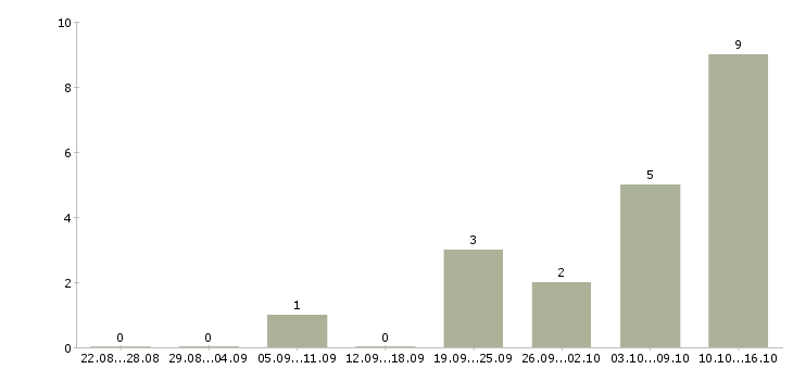 Работа аудитор в Барнауле - Число вакансий в Барнауле по специальности аудитор за 2 месяца