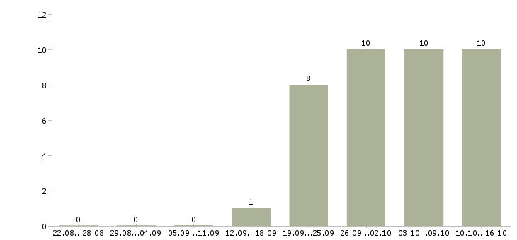 Работа в розница в Барнауле - Число вакансий в Барнауле по специальности в розница за 2 месяца