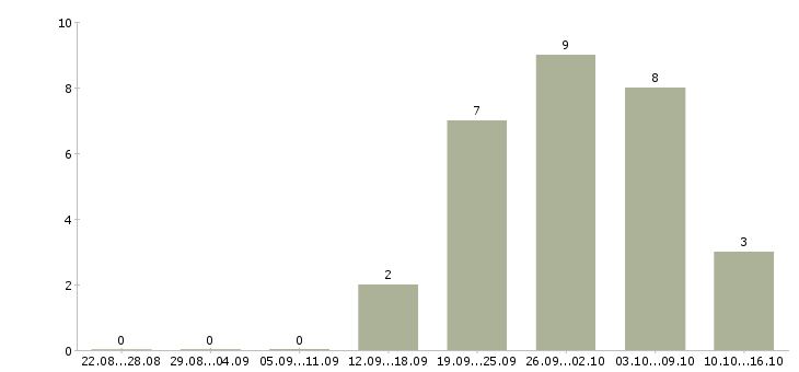 Работа водитель категория в с в Белгороде - Число вакансий в Белгороде по специальности водитель категория в с за 2 месяца