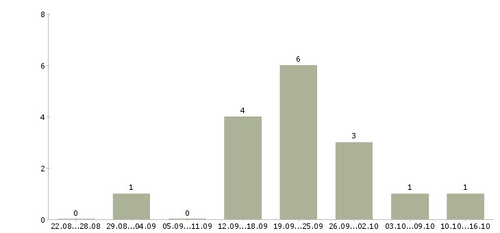 Работа менеджер по рекламе в Бийске - Число вакансий в Бийске по специальности менеджер по рекламе за 2 месяца